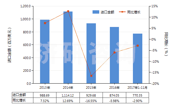 2013-2017年11月中國聚酰胺-6（6的切片）(HS39081011)進(jìn)口總額及增速統(tǒng)計(jì)